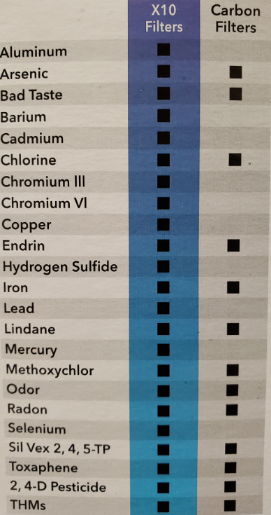 X10 Water Hose Filter